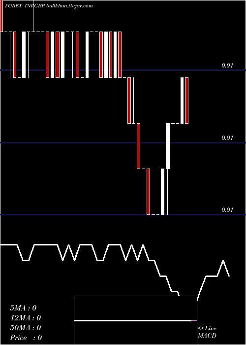  Daily chart IndianRupee
