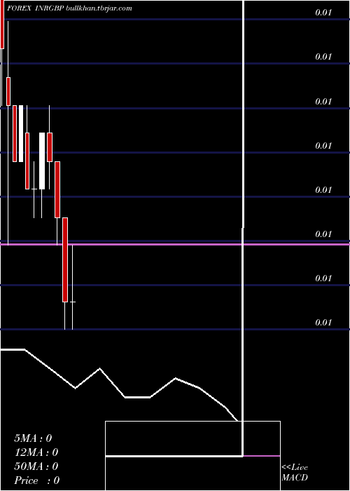  monthly chart IndianRupee