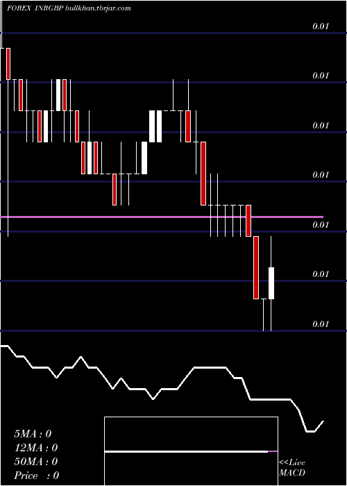  weekly chart IndianRupee