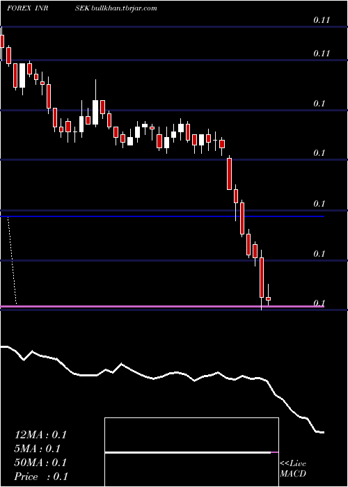  Daily chart IndianRupee