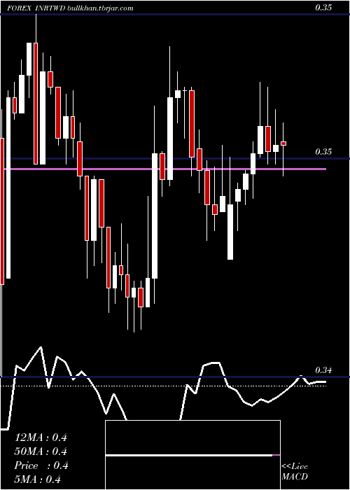  Daily chart IndianRupee