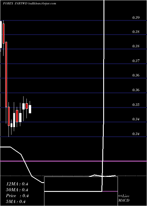  monthly chart IndianRupee