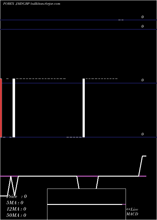 Daily chart JamaicanDollar