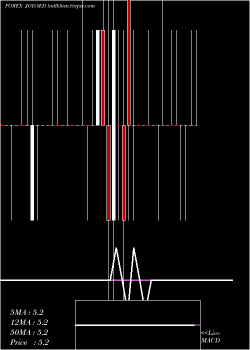  Daily chart JordanianDinar