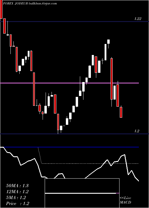  Daily chart JordanianDinar