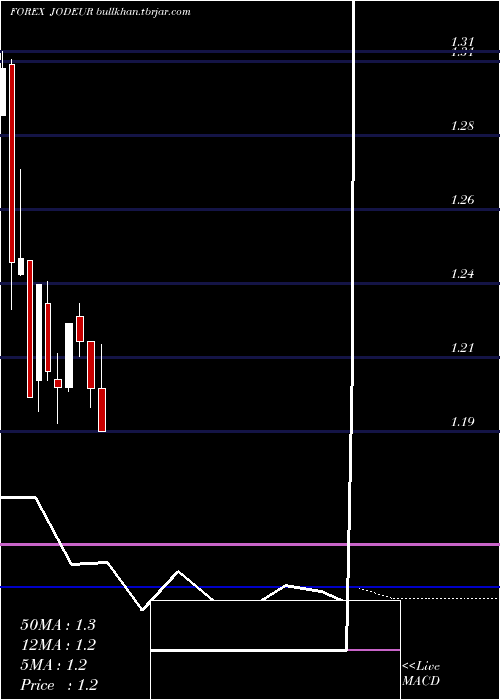  monthly chart JordanianDinar