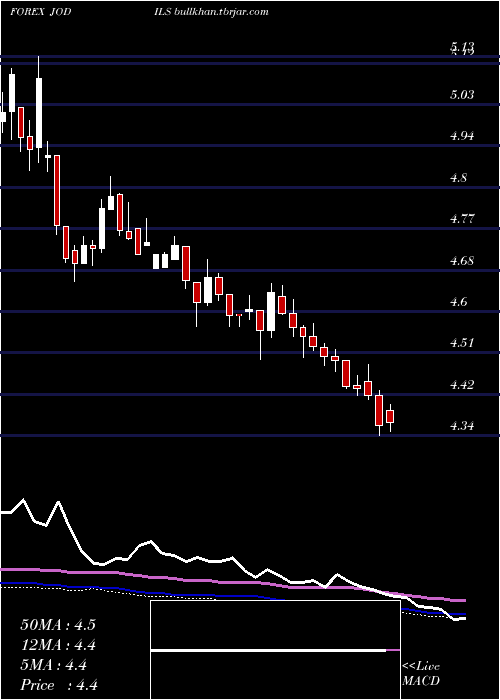  weekly chart JordanianDinar