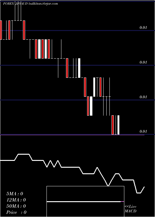  Daily chart JapaneseYen