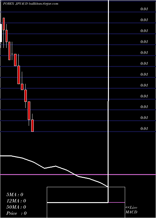  monthly chart JapaneseYen
