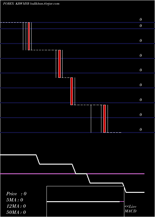  weekly chart KoreanWon