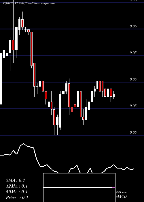  Daily chart KoreanWon