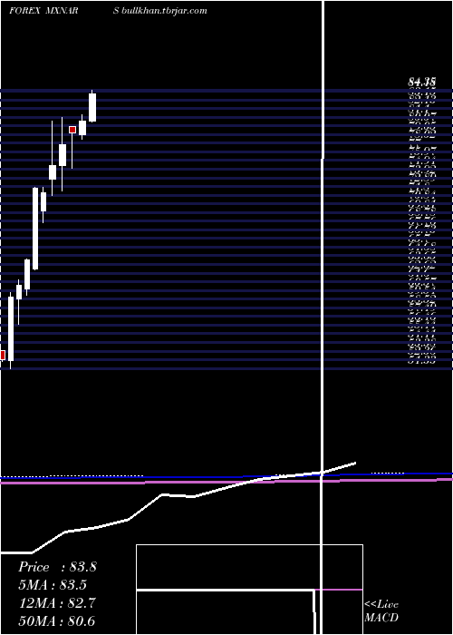  monthly chart MexicanPeso