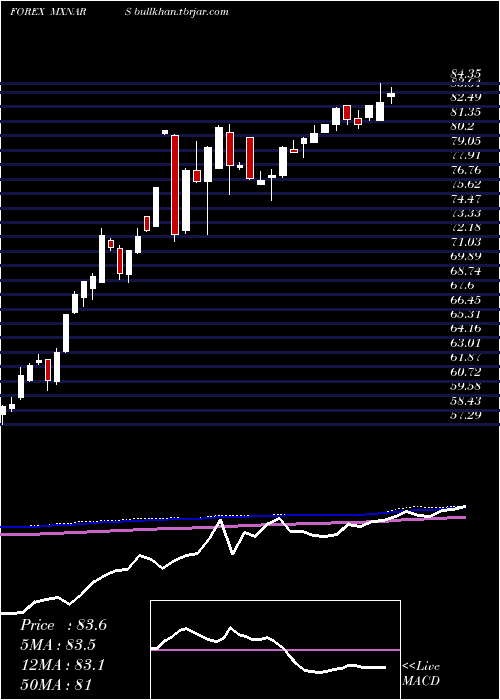  weekly chart MexicanPeso