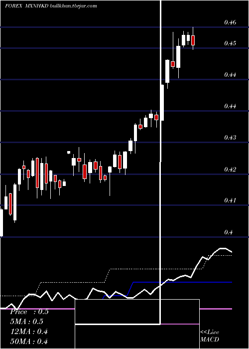  weekly chart MexicanPeso