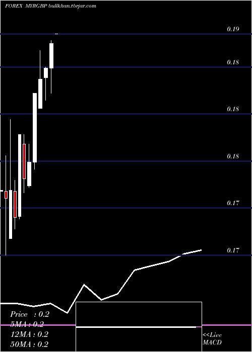  monthly chart MalaysianRinggit