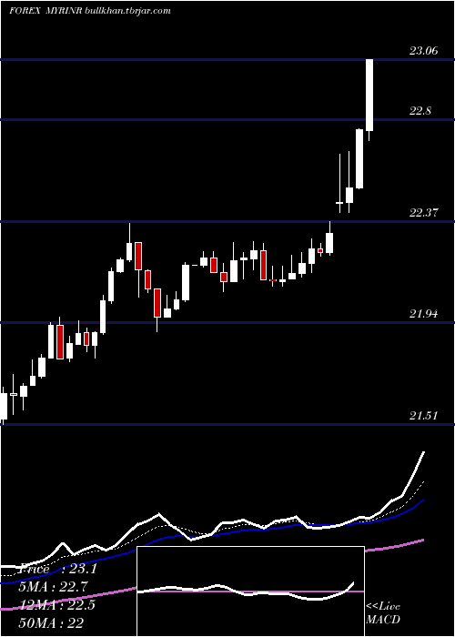  Daily chart MalaysianRinggit