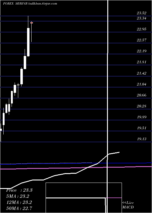  monthly chart MalaysianRinggit