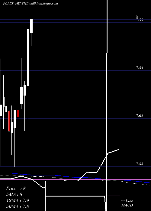  monthly chart MalaysianRinggit