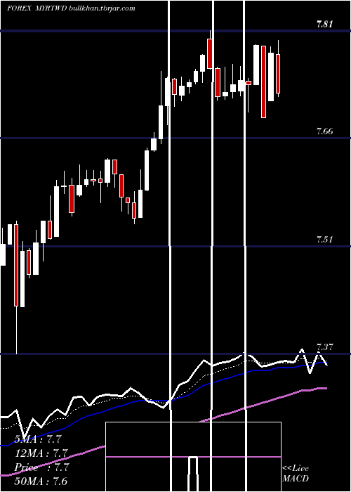  Daily chart MalaysianRinggit