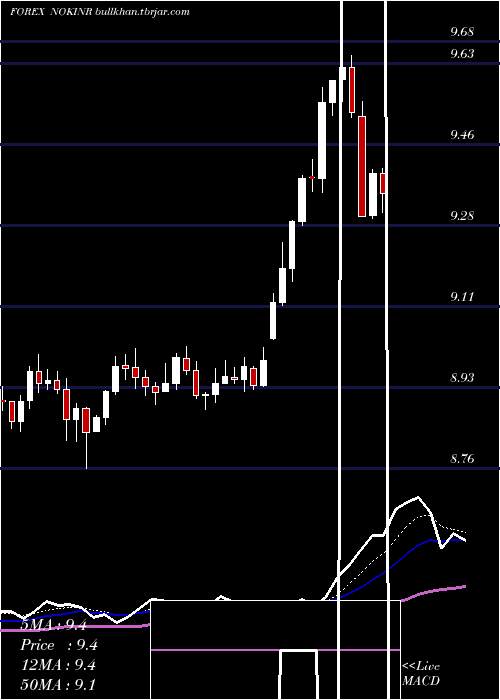  Daily chart NorwegianKrone