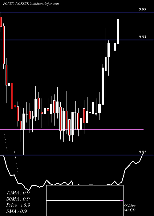  Daily chart NorwegianKrone