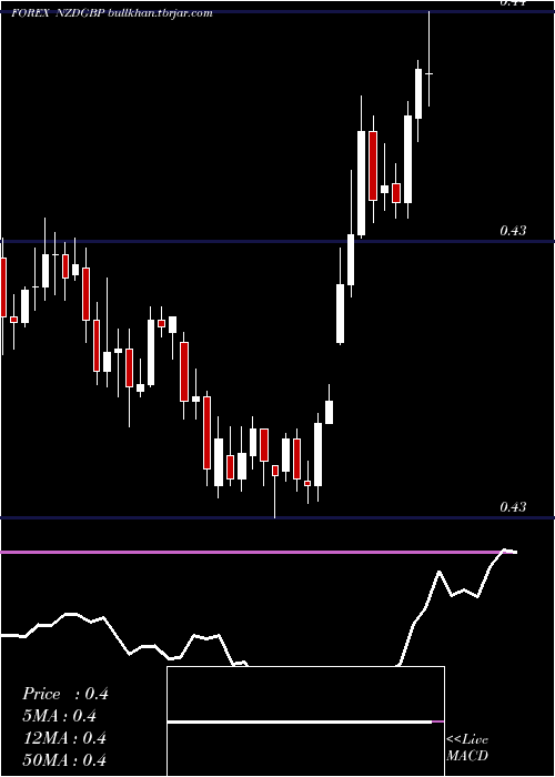  Daily chart NewZealand