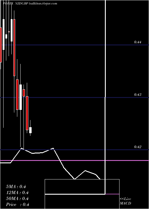  monthly chart NewZealand