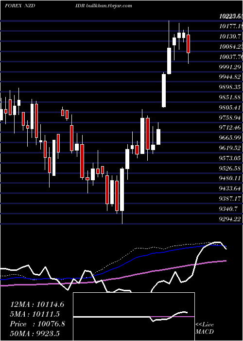  weekly chart NewZealand
