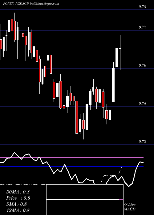 weekly chart NewZealand