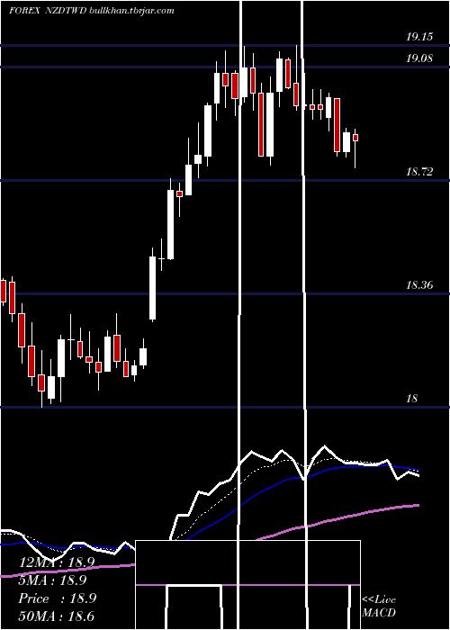 Daily chart NewZealand