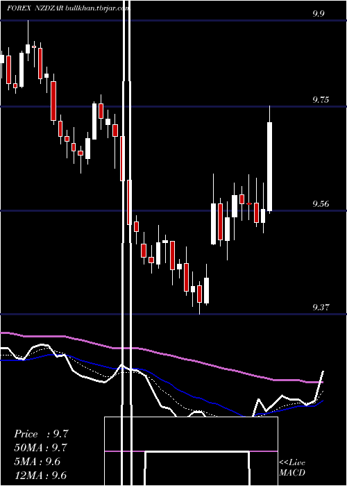  Daily chart NewZealand