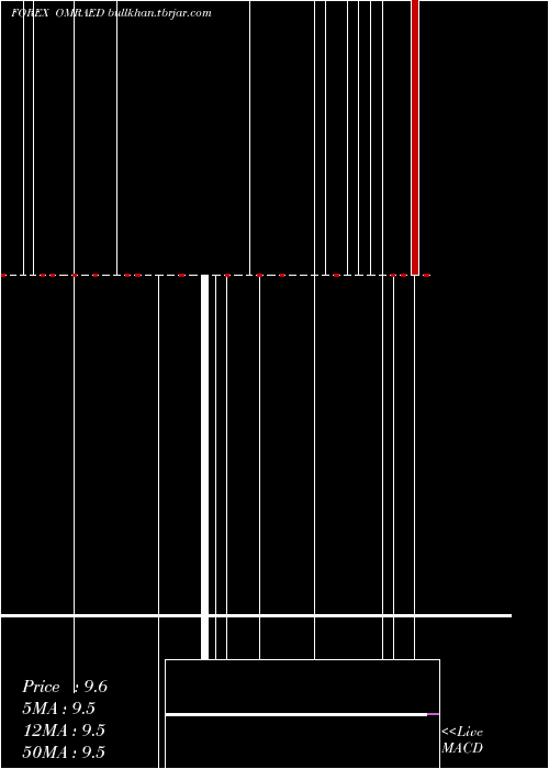  Daily chart RialOmani