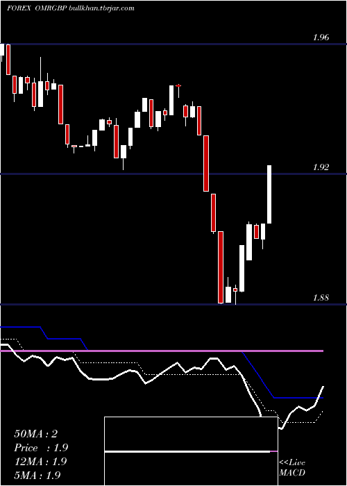  Daily chart RialOmani