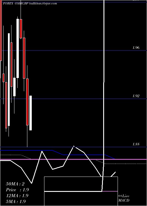  monthly chart RialOmani