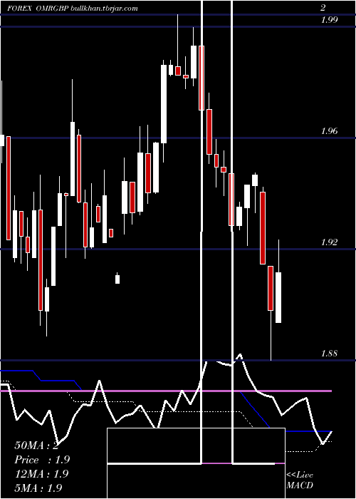  weekly chart RialOmani
