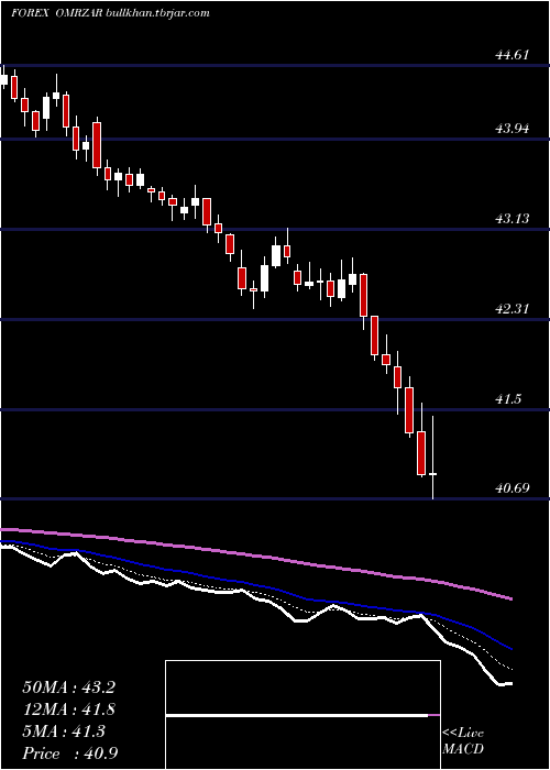  Daily chart RialOmani