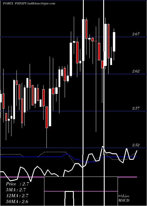  weekly chart PhilippinePeso