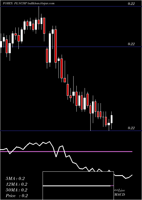  Daily chart PolishZloty