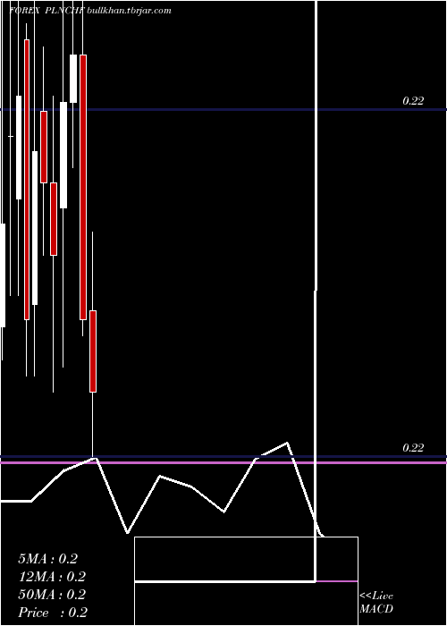  monthly chart PolishZloty