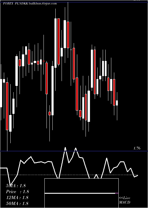  Daily chart PolishZloty