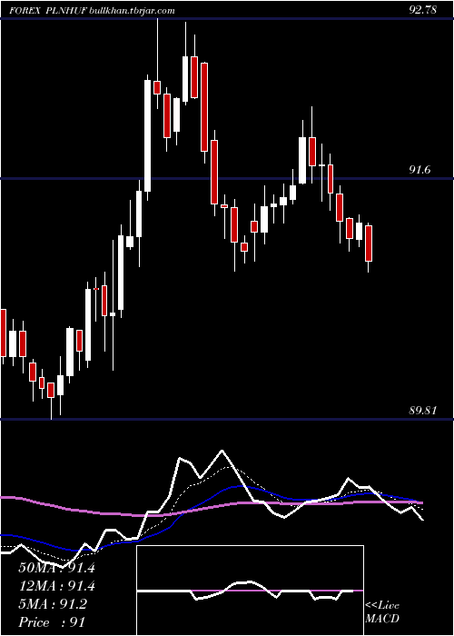  Daily chart PolishZloty