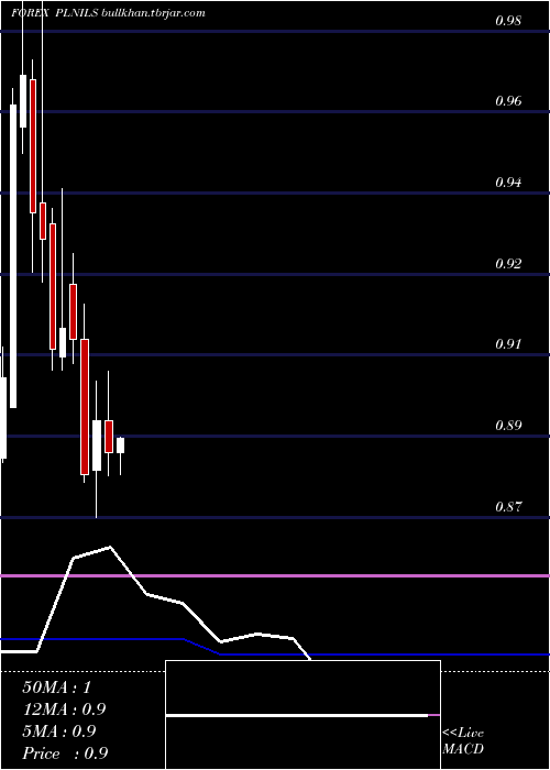  monthly chart PolishZloty
