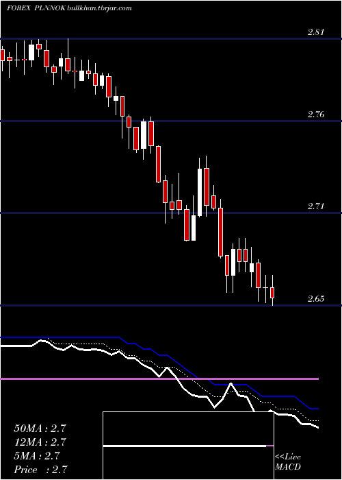  Daily chart PolishZloty
