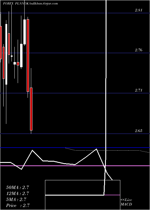  monthly chart PolishZloty