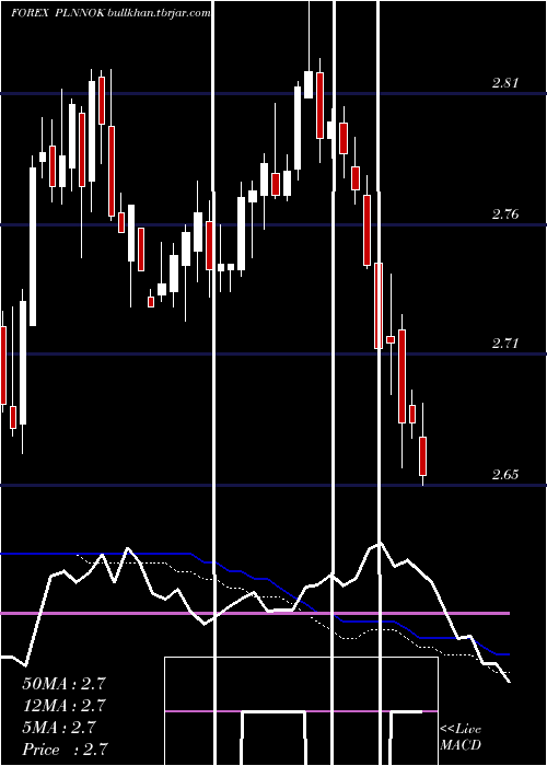  weekly chart PolishZloty