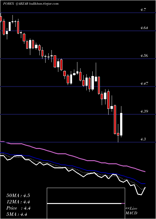  Daily chart QatariRial