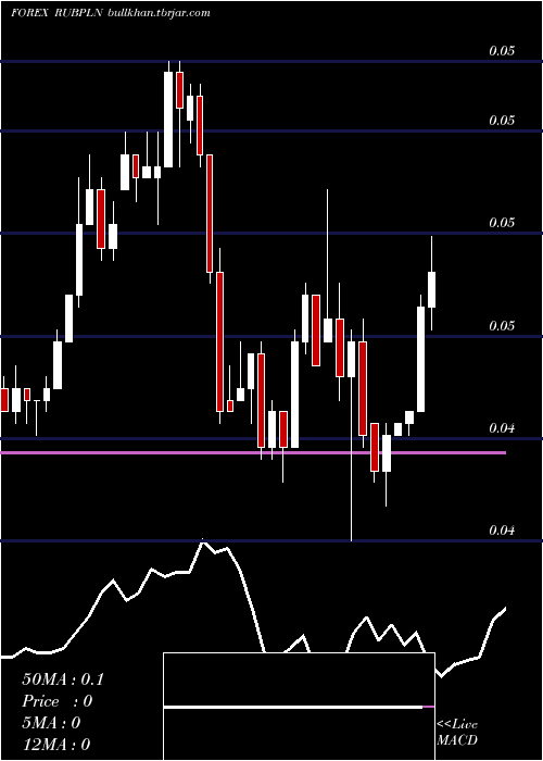  Daily chart RussianRuble
