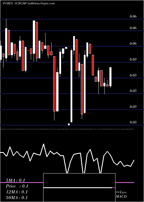  Daily chart SeychellesRupee