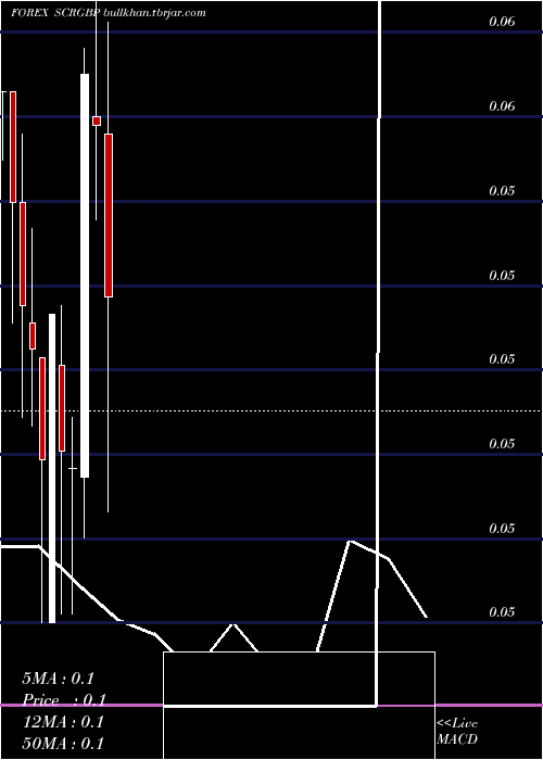  monthly chart SeychellesRupee