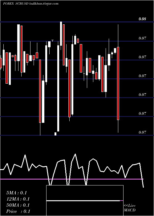  Daily chart SeychellesRupee